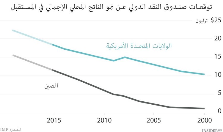  لا تريد الصين أن تكون الرائدة على مستوى العالم