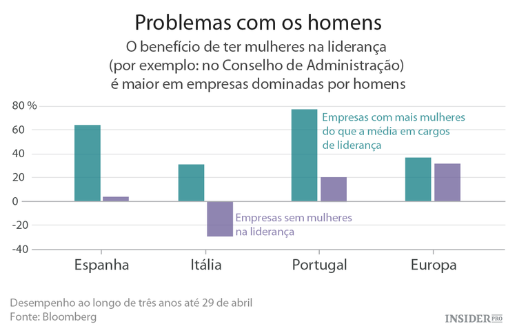 Mais mulheres na liderança no sul da Europa