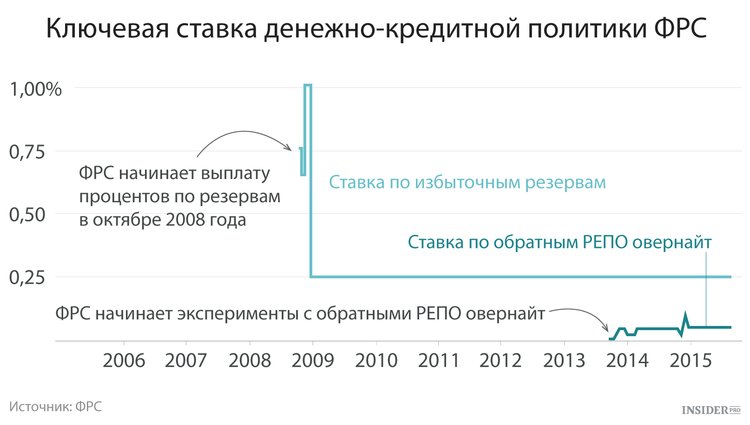Что такое ключевая ставка фрс. Смотреть фото Что такое ключевая ставка фрс. Смотреть картинку Что такое ключевая ставка фрс. Картинка про Что такое ключевая ставка фрс. Фото Что такое ключевая ставка фрс