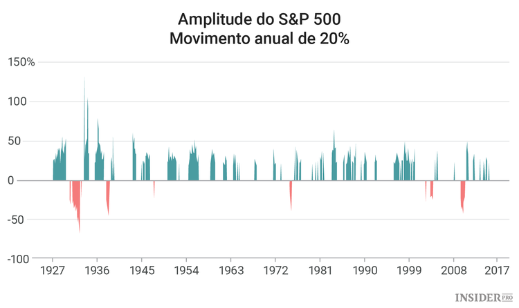 Como não perder a cabeça quando os mercados subirem