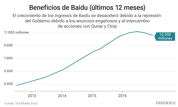 ¿Cuánto dinero gana el gigante tecnológico Baidu?