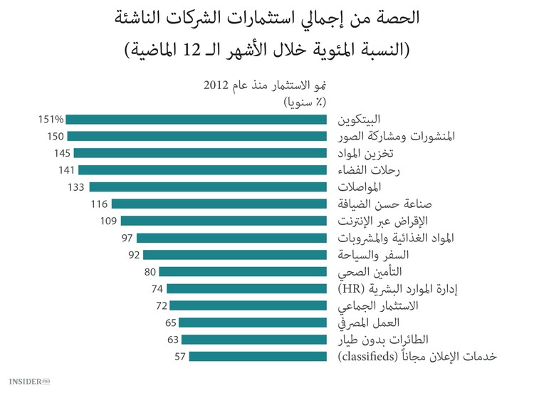 الشركات الناشئة التي يفضلها المستثمرون
