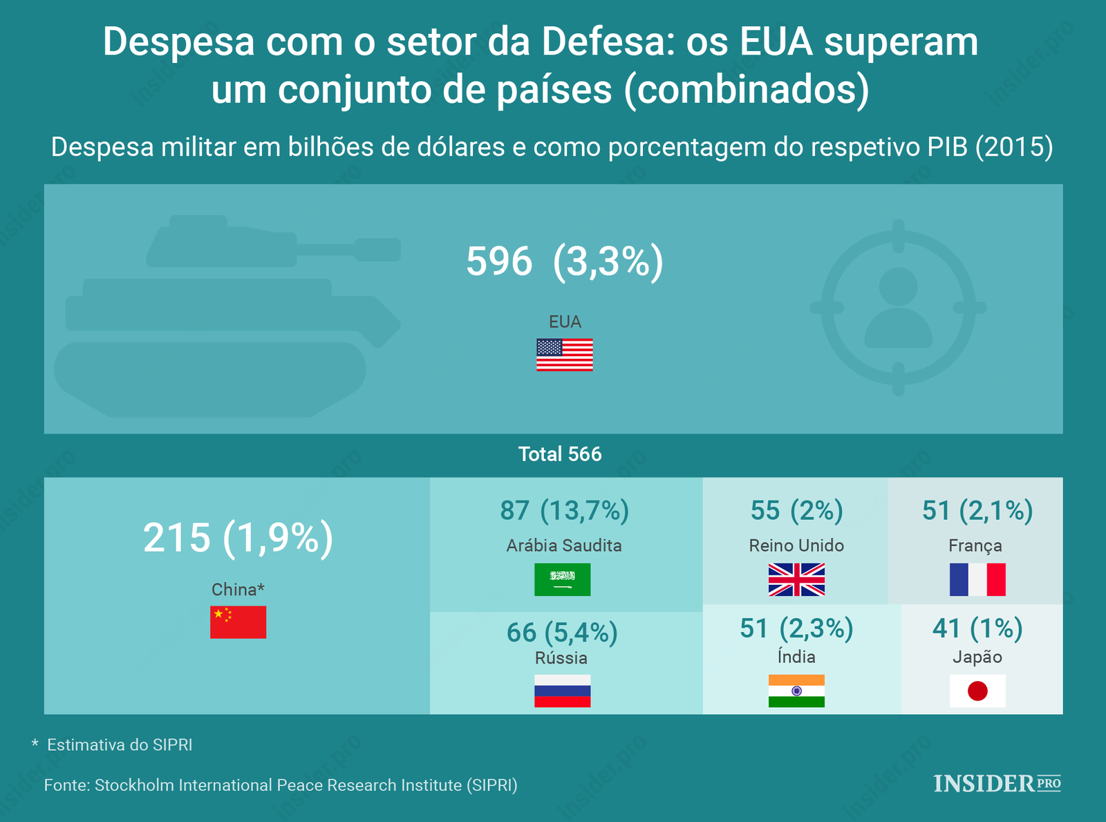 EUA: um dos países que mais gasta com o setor da Defesa