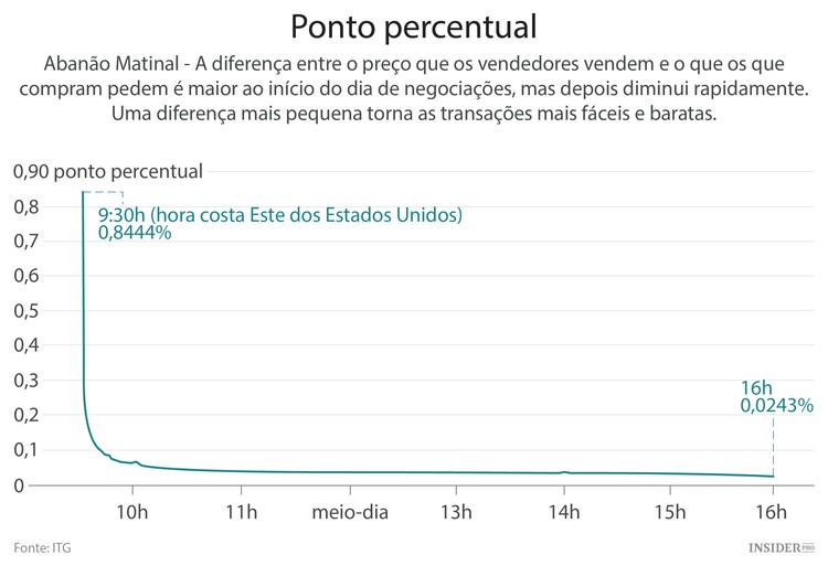 A que horas não deve negociar ações
