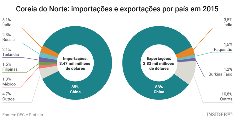O que importa e exporta a Coreia do Norte – e quais os seus parceiros comerciais?