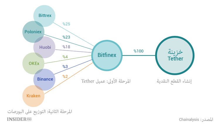 كيف تفقد Tether السلطة على سوق العملات المشفرة