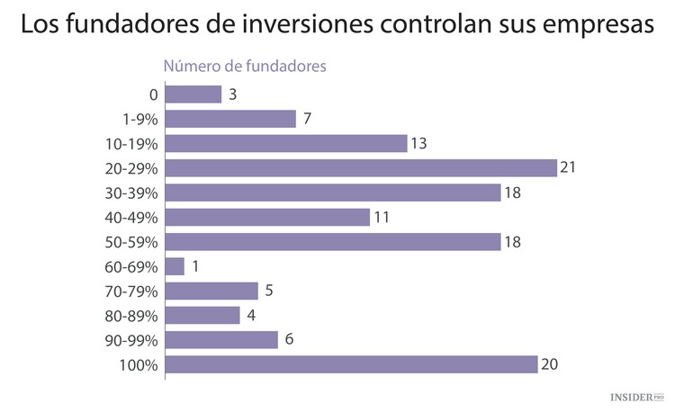Cuánto se pagan a sí mismos los fundadores de startups