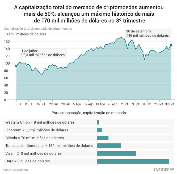 State of Blockchain: o mais relevante do relatório analítico da CoinDesk referente ao terceiro trimestre de 2017