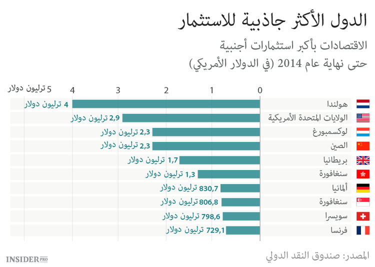 أفضل الدول للاستثمار