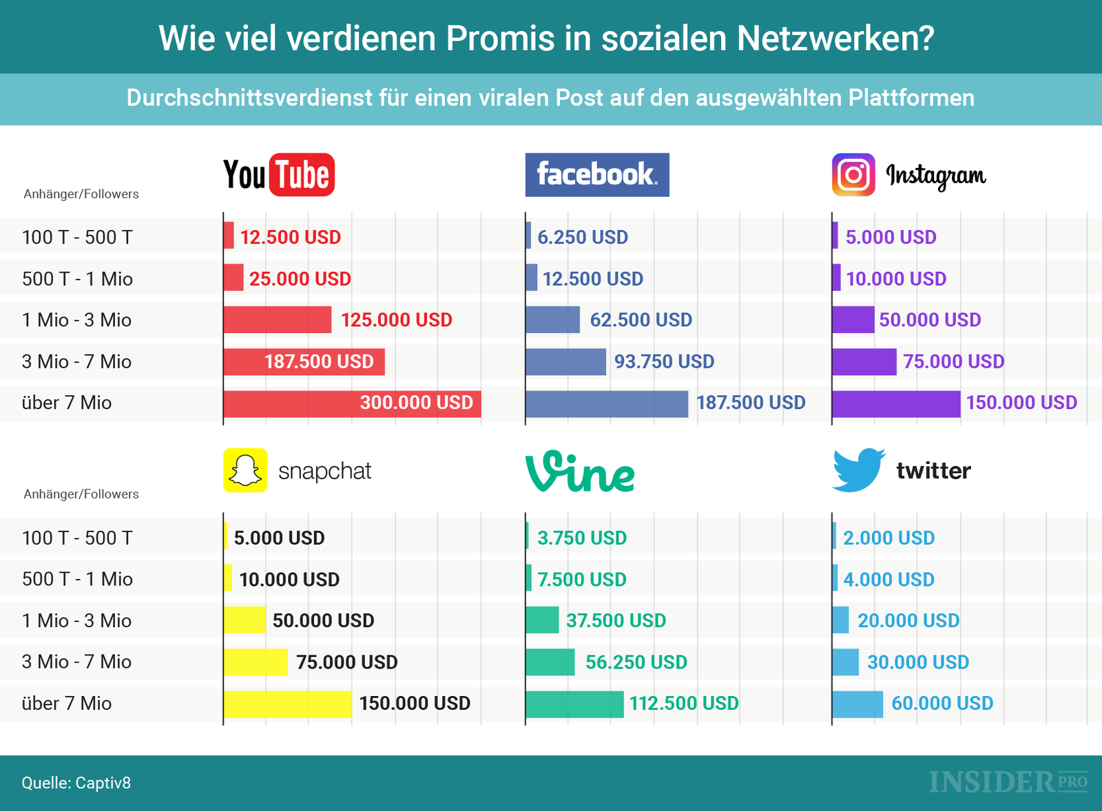 Wie viel verdienen Promis in sozialen Netzwerken?