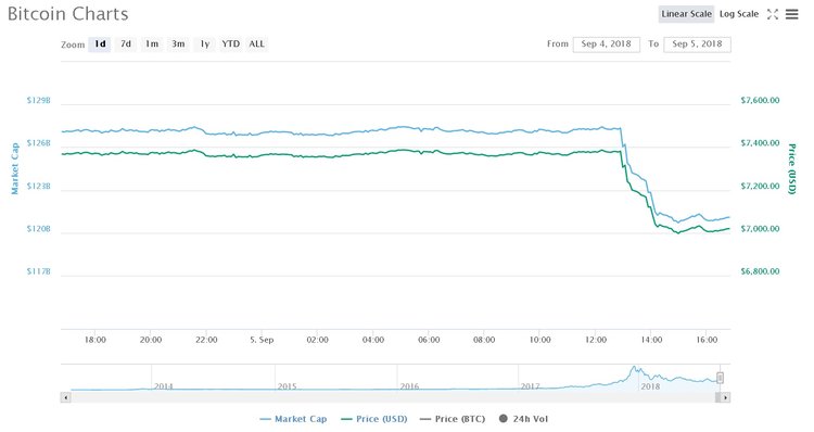 Crypto Markets Plummet, Goldman Sachs to Blame?