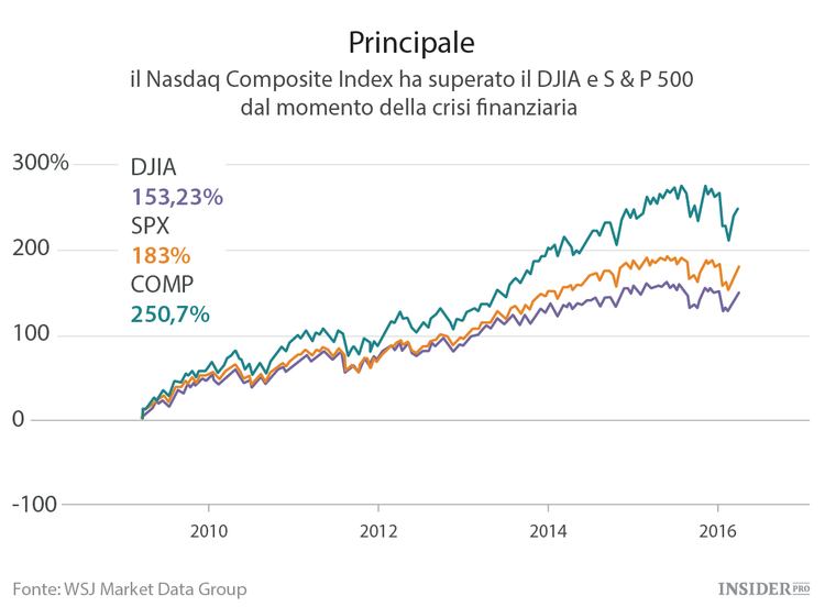 Il NASDAQ si riprenderà?