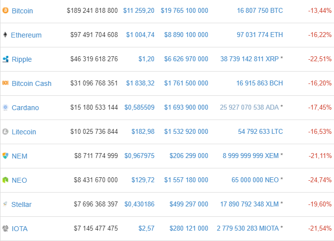 El bitcoin sigue cayendo