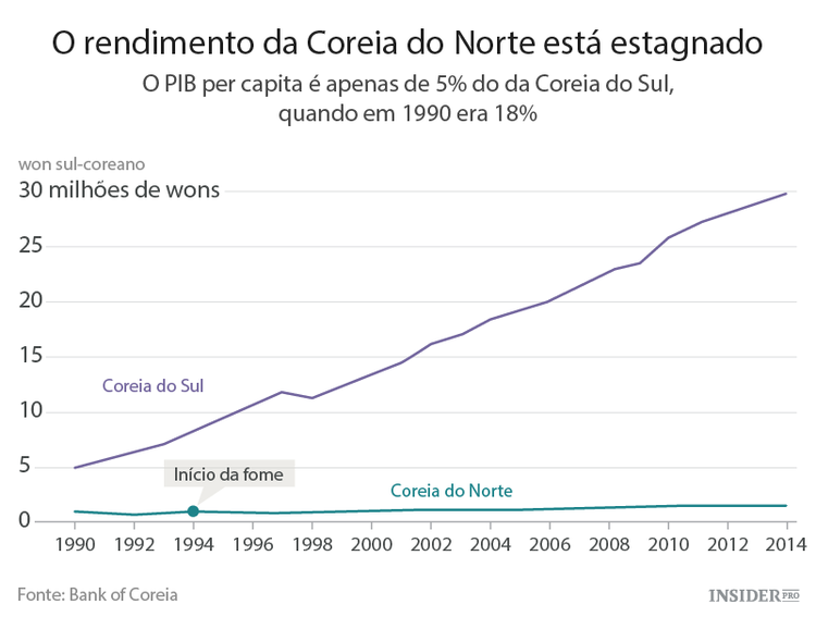 Porque é que a Coreia do Norte precisa de armas nucleares