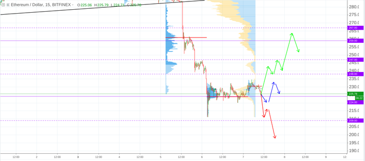 Cryptomarket Analysis September 7