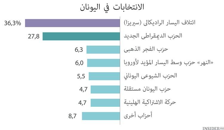 من اختارت اليونان؟