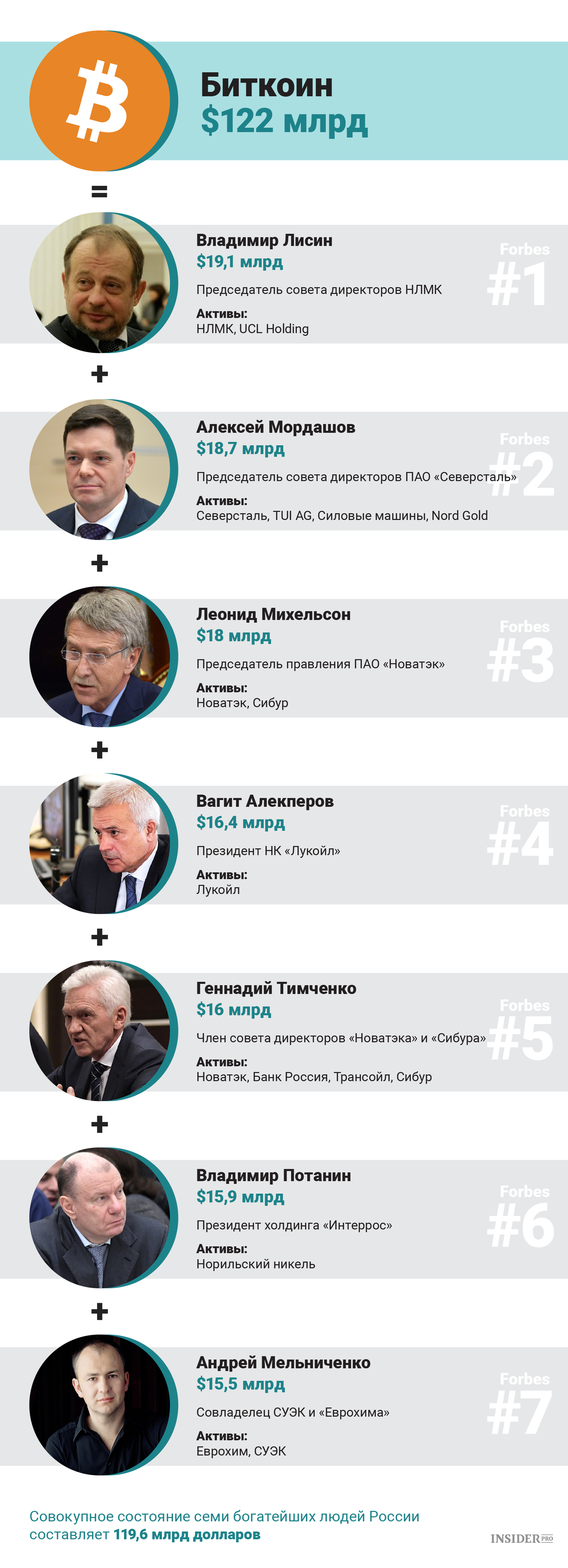 Олигархи против биткоина: Кто из российских миллиардеров может выкупить всю криптовалюту
