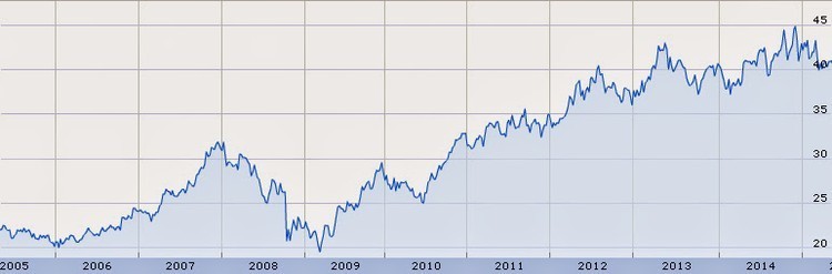 Top 10 dividendos aristócratas