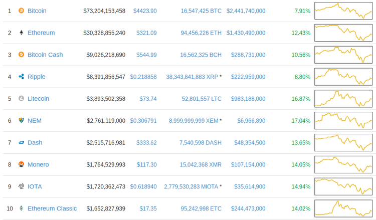 Las criptomonedas se están recuperando después de un difícil comienzo de semana