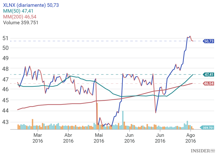 5 Ações a comprar em agosto