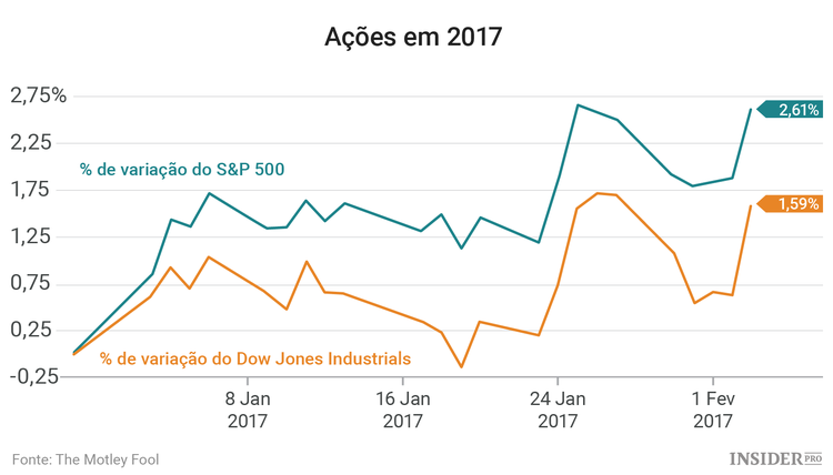 3 Empresas a seguir esta semana