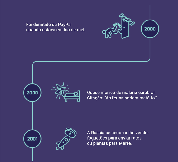 Infografia: Os fracassos de Elon Musk