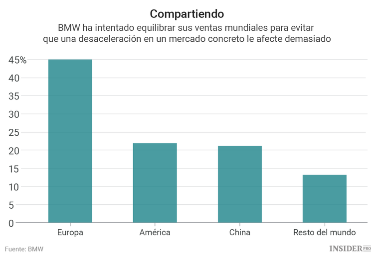 Los inversores no deben enterrar a BMW