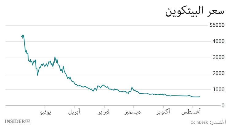 من السندات الرخيصة إلى العملات المشفرة.. كيف تصاب الأسواق بالجنون