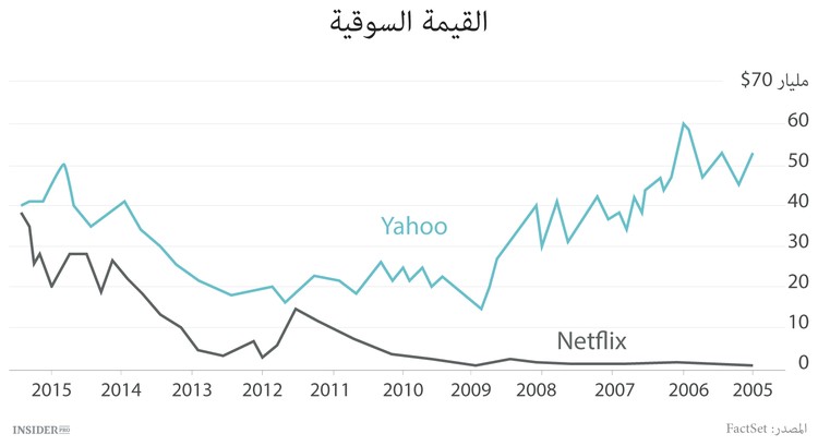 Netflix ستتفوق على Yahoo