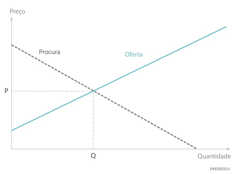 12 Princípios de economia que toda a gente devia saber