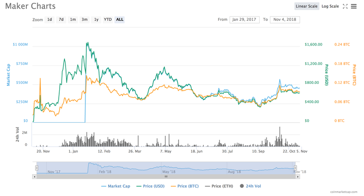 Understanding Maker’s Dual Coin System