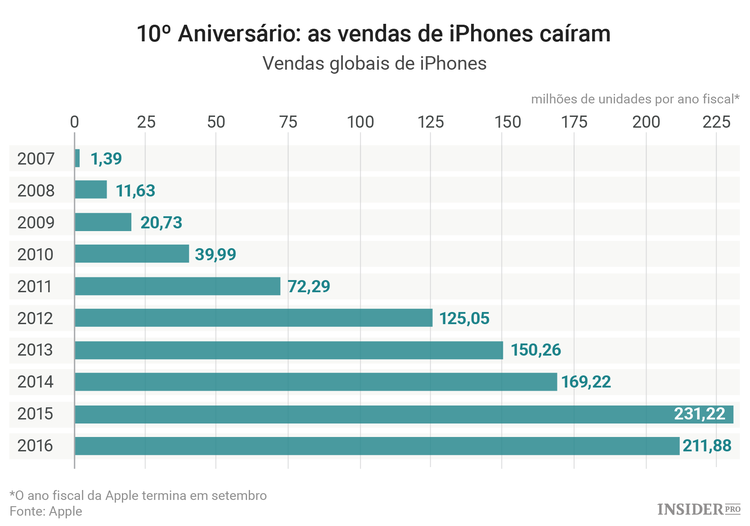 Ignore as notícias negativas ao redor do iPhone