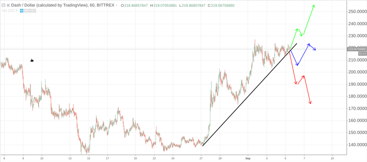 Cryptomarket Analysis September 5