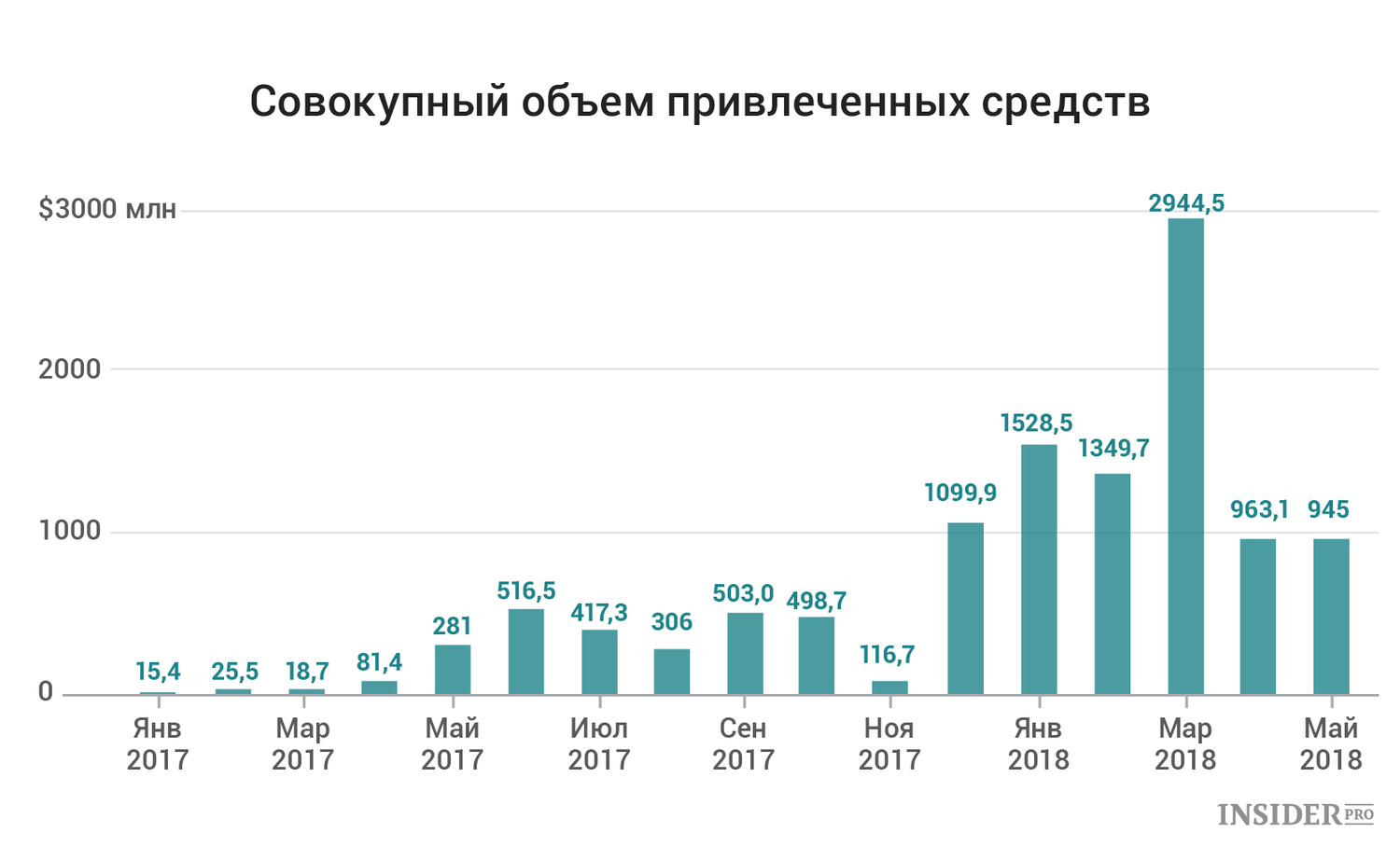 В графиках: Что происходит с рынком ICO в 2018 году