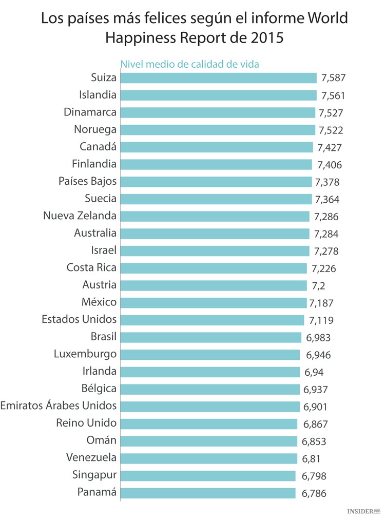 ¿Quiénes son los más felices del mundo?