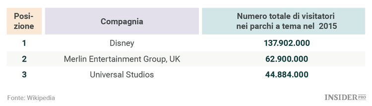 10 motivi per acquistare le azioni di Disney e non venderle mai più