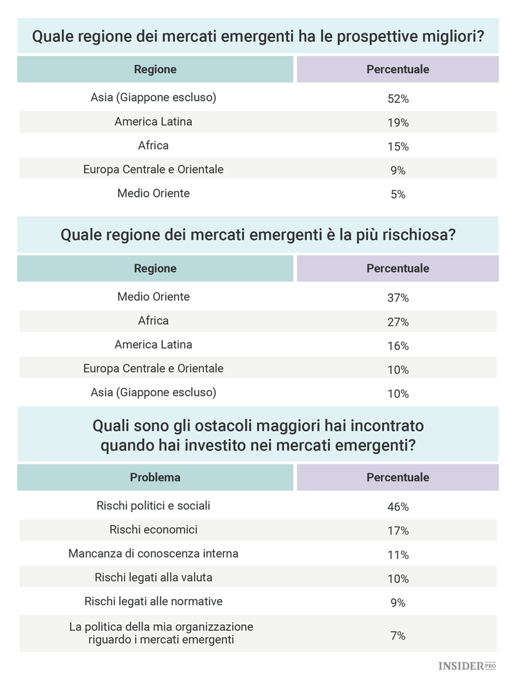 Ecco dove si posizioneranno gli investitori nel 2017