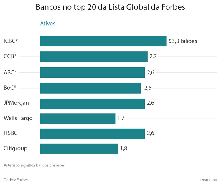 Das 5 maiores empresas do mundo, 4 são bancos chineses
