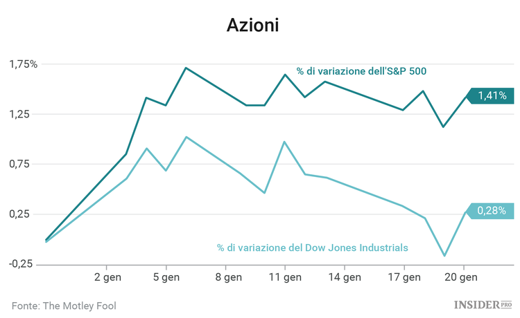 3 azioni da tenere d’occhio questa settimana