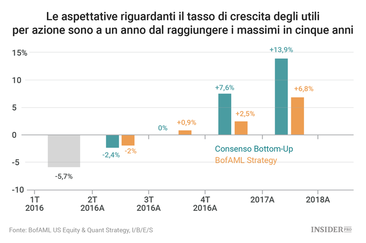 4 grafici che potrebbero spaventare gli investitori