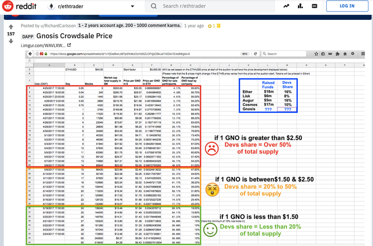 Gnosis: 'Cleverest' ICO Ever