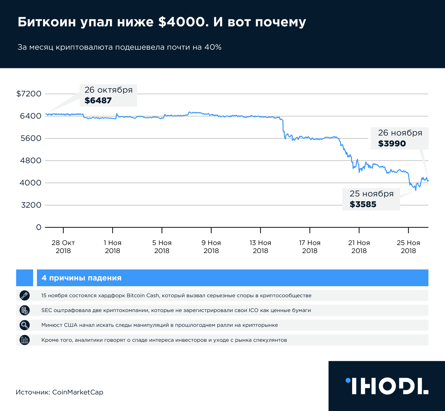 График дня: Биткоин упал ниже $4000. И вот почему