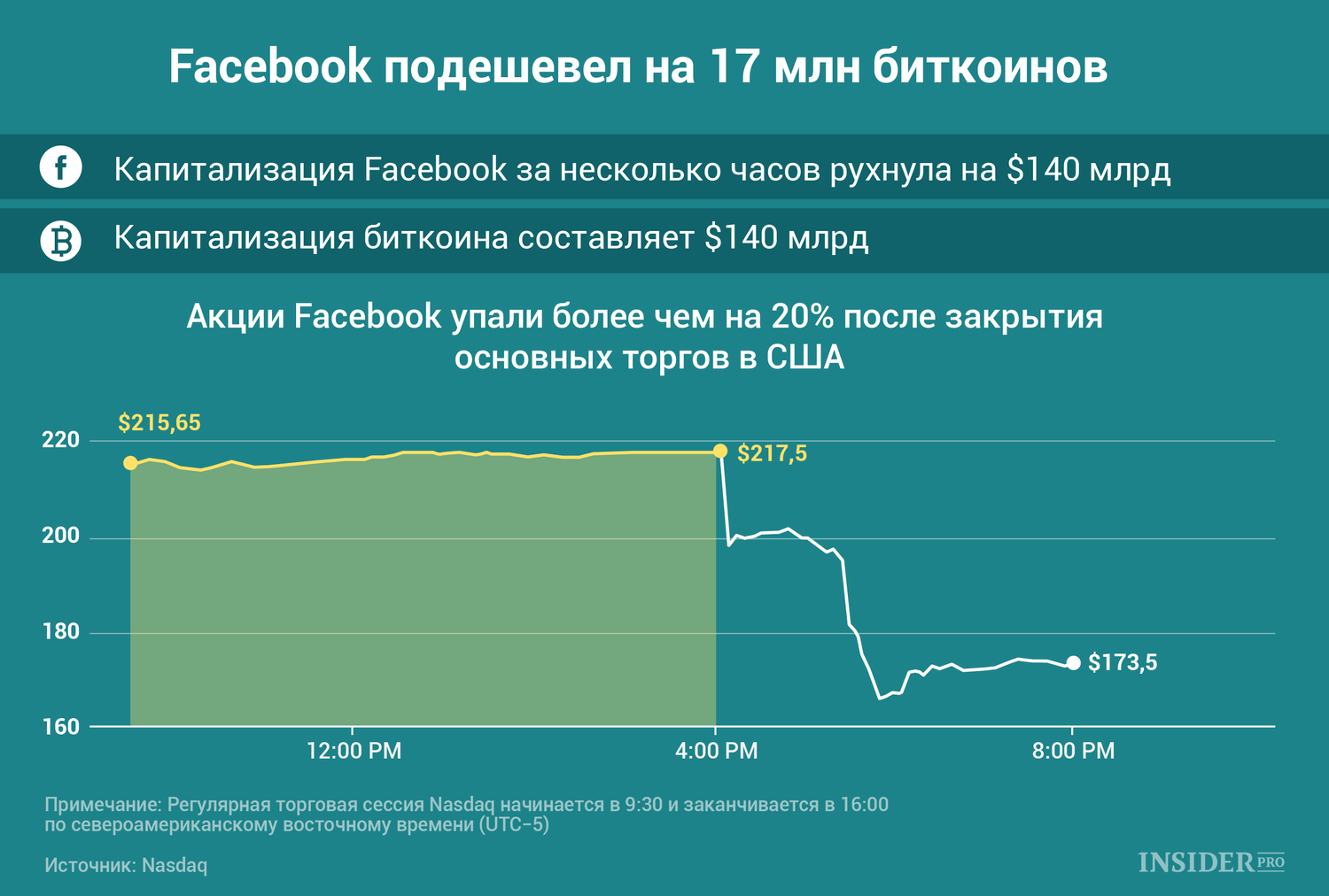 График дня: Facebook подешевел на 17 млн биткоинов