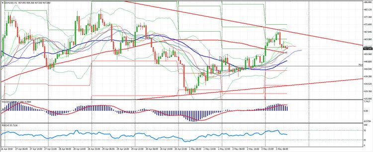 Cryptocurrency Market Analysis 03.05.2018