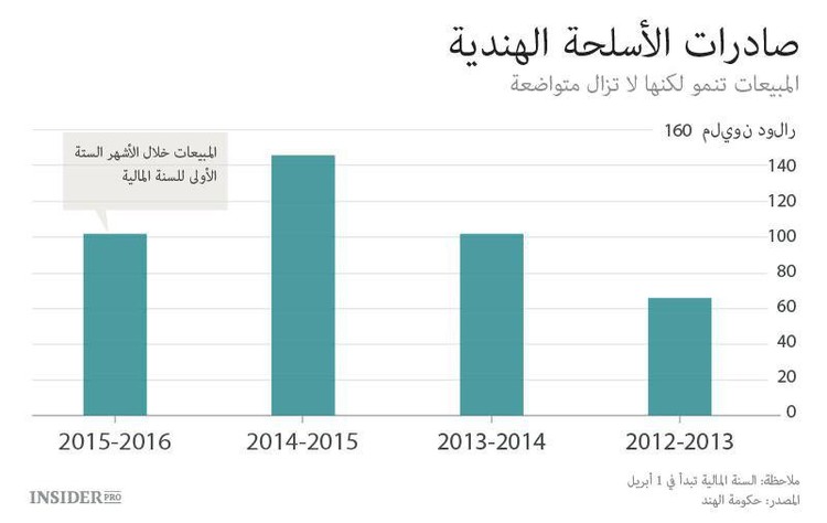 الهند تسعى إلى الريادة العالمية في تصدير السلاح