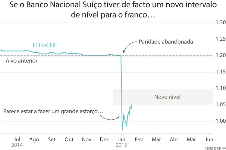 A Suíça junta-se à guerra das moedas