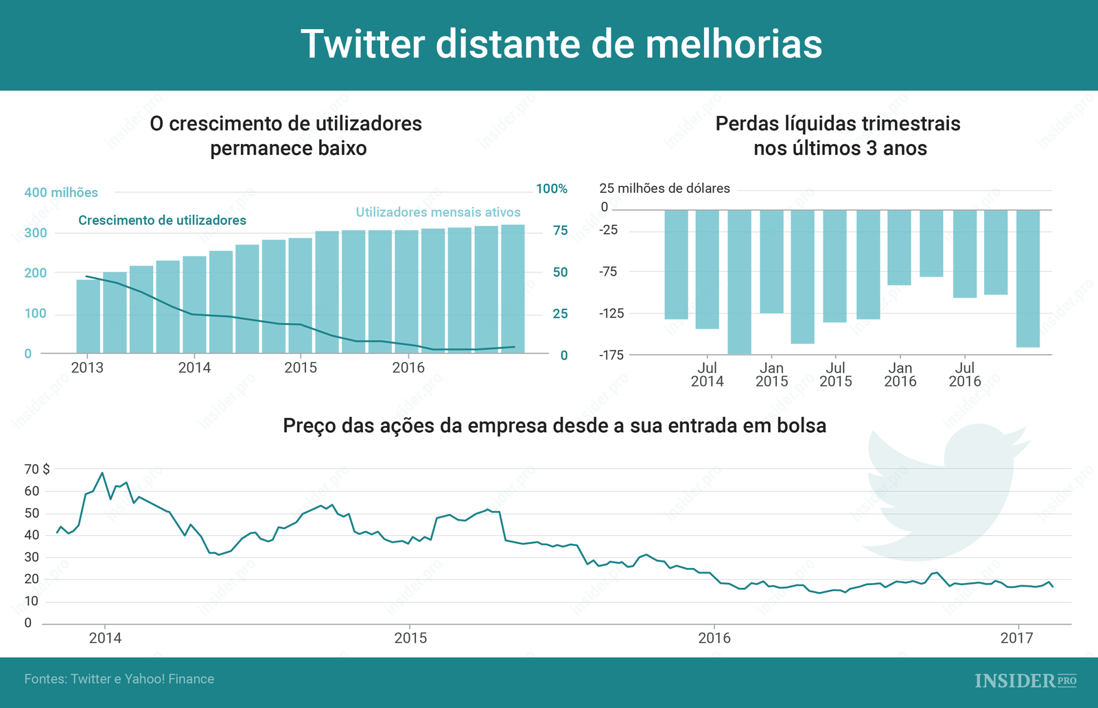 Twitter: distante de melhorias