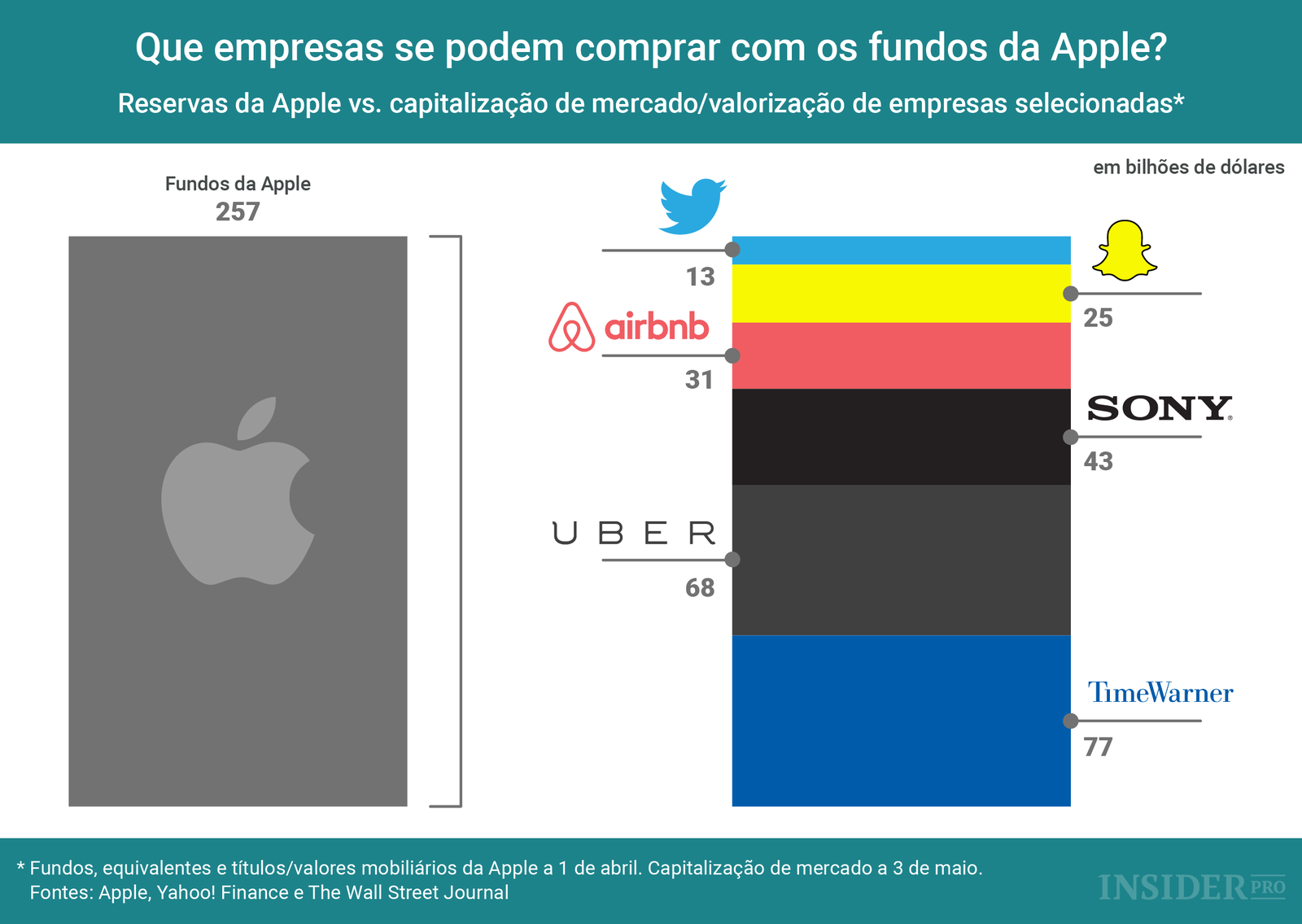 Que empresas se podem comprar com os fundos da Apple?