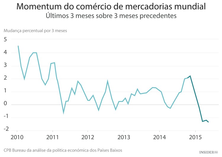 O colapso do comércio internacional