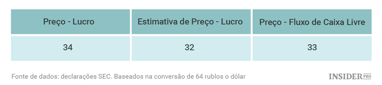 Yandex: uma ação a comprar?